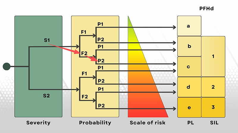 Risk Mapping on How to Determine the Required Performance Level (PLr)
