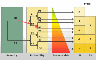 Performance Levels (PL) Guide: ISO 13849-1 Machine Safety Explained