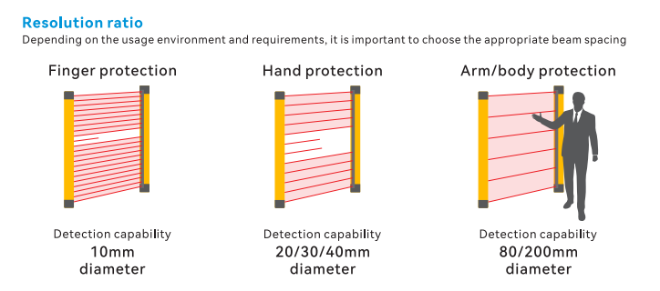 Resolution of safety light curtain