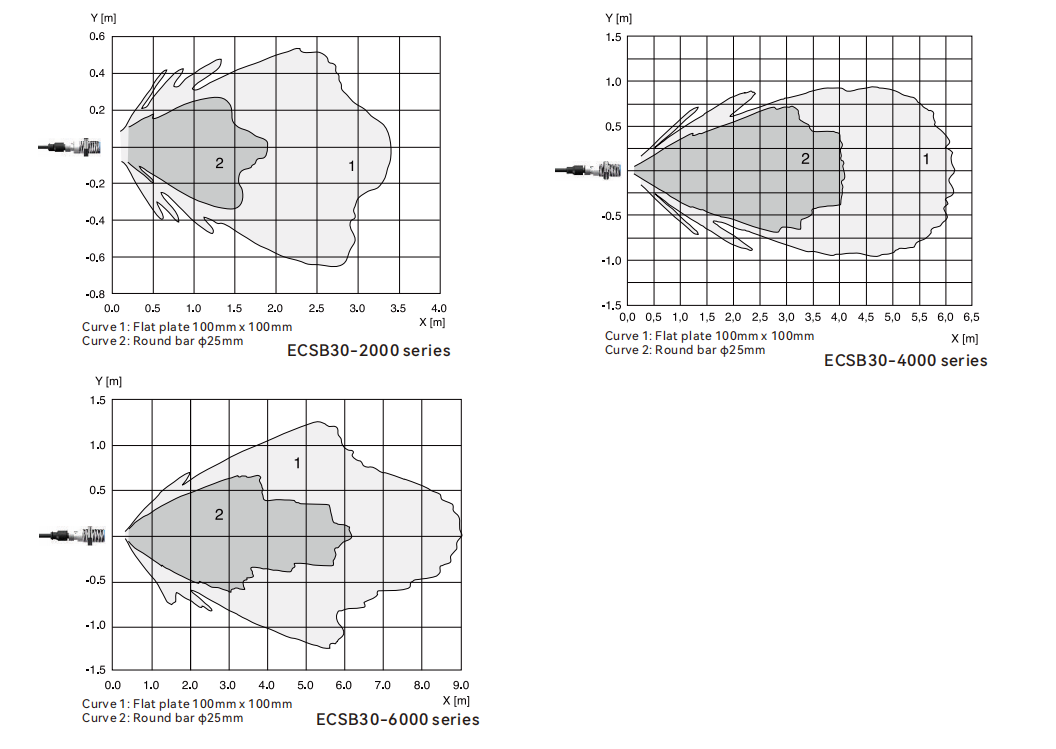 Reference curve of detectores ultrasonicos CSB30 series