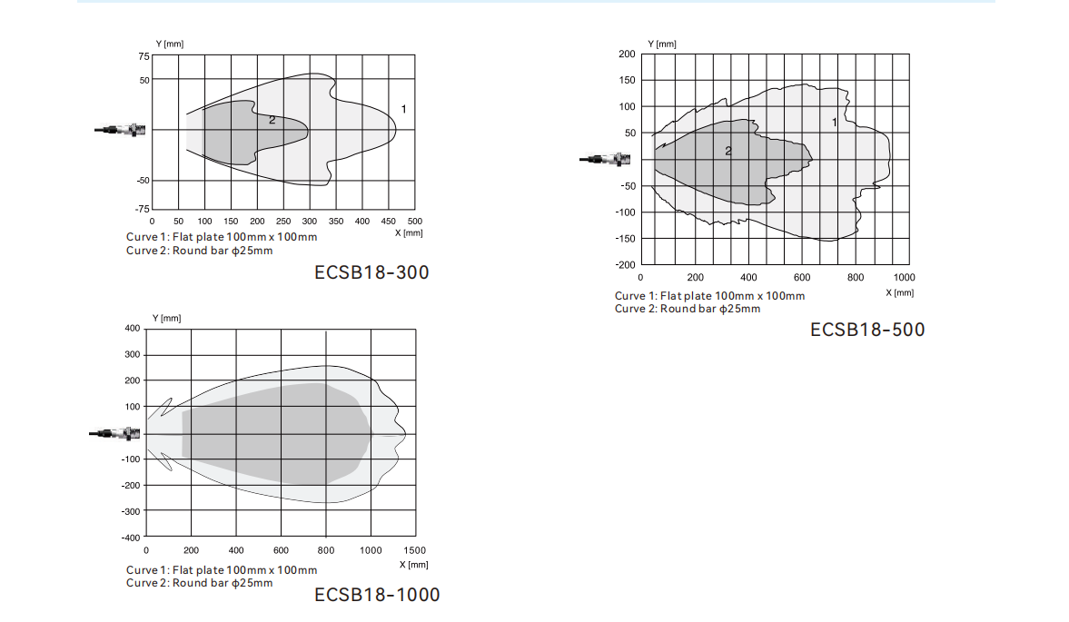 Reference curve of waterproof distance sensor CSB18 elbow series