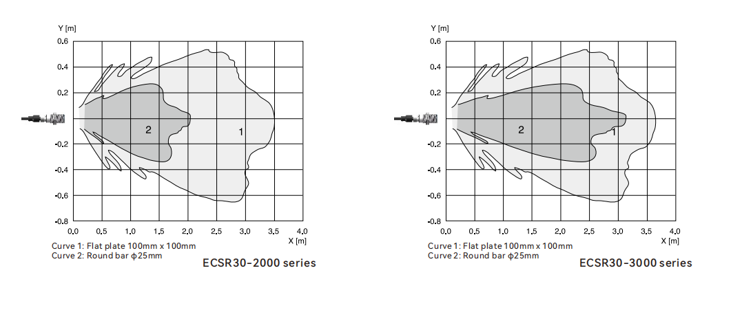 Reference curve of ultrasonic transducer sensor CSR30 series