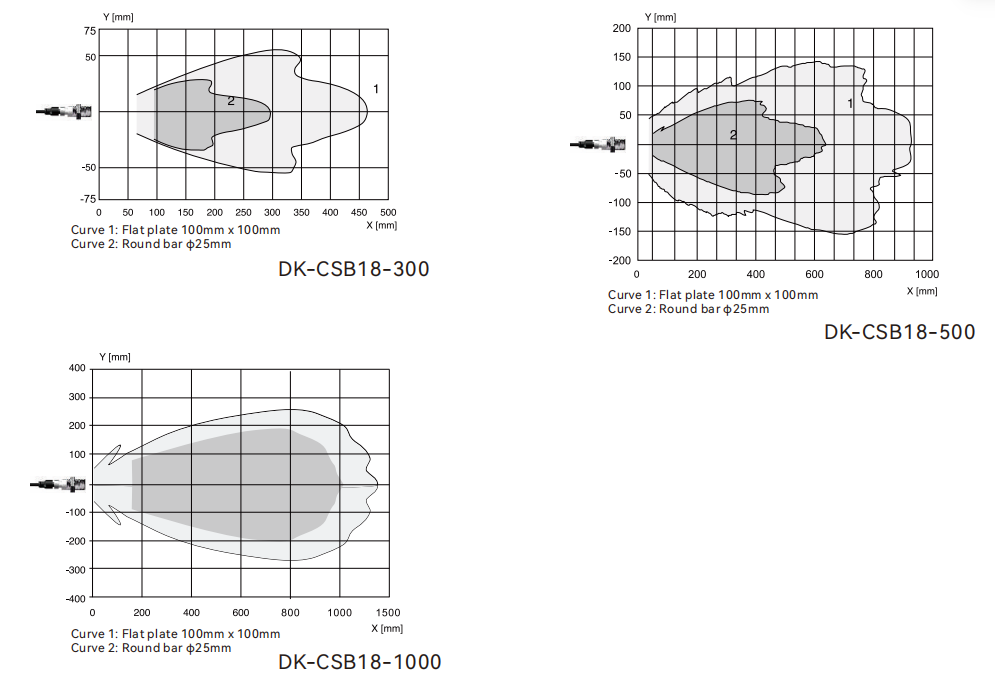 Ultrasonic distance measurement CSB18 series