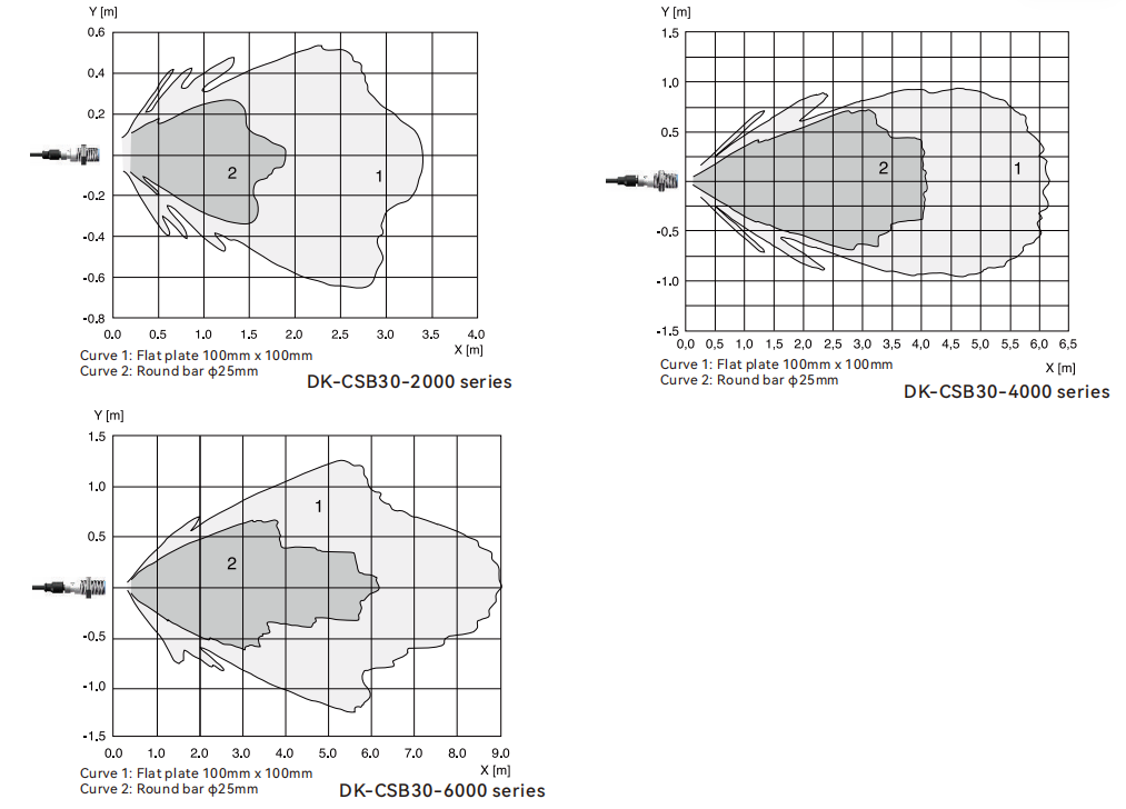 Reference Curve of ultrasonic detection CSB30 series