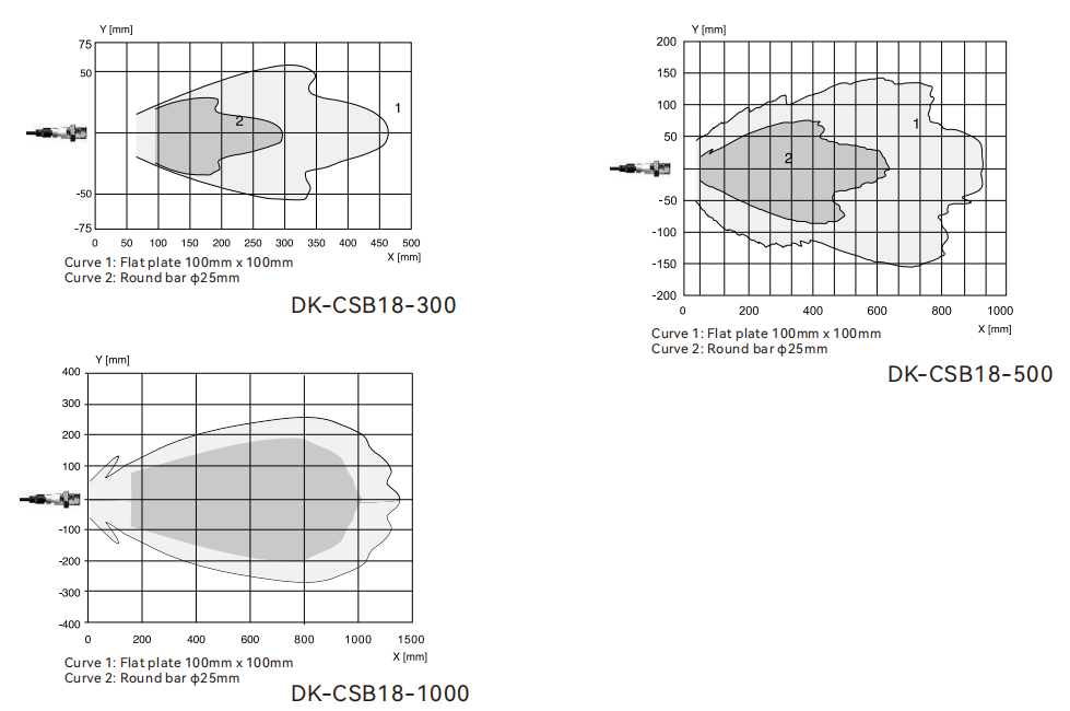 Reference Curve of Ultrasonic sensors CSB18 elbow series