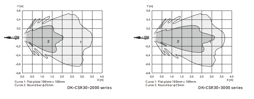Reference curve of water level detector sensor CSR30 series