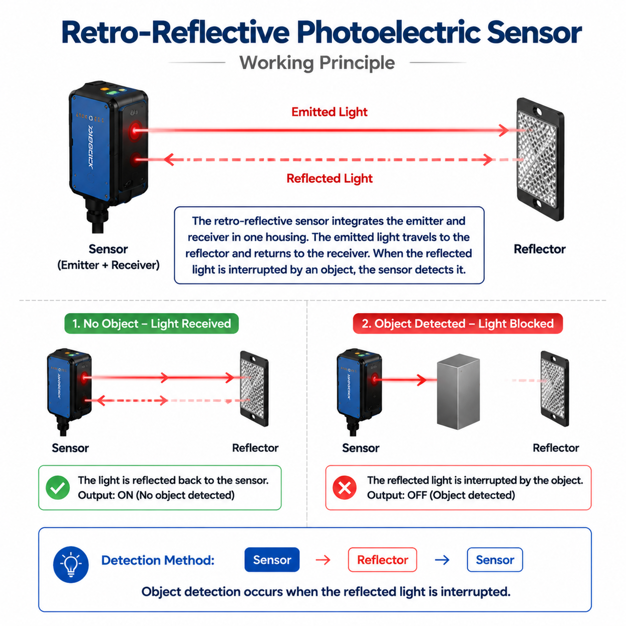 Retro-Reflective Photoelectric Sensor Working Principle