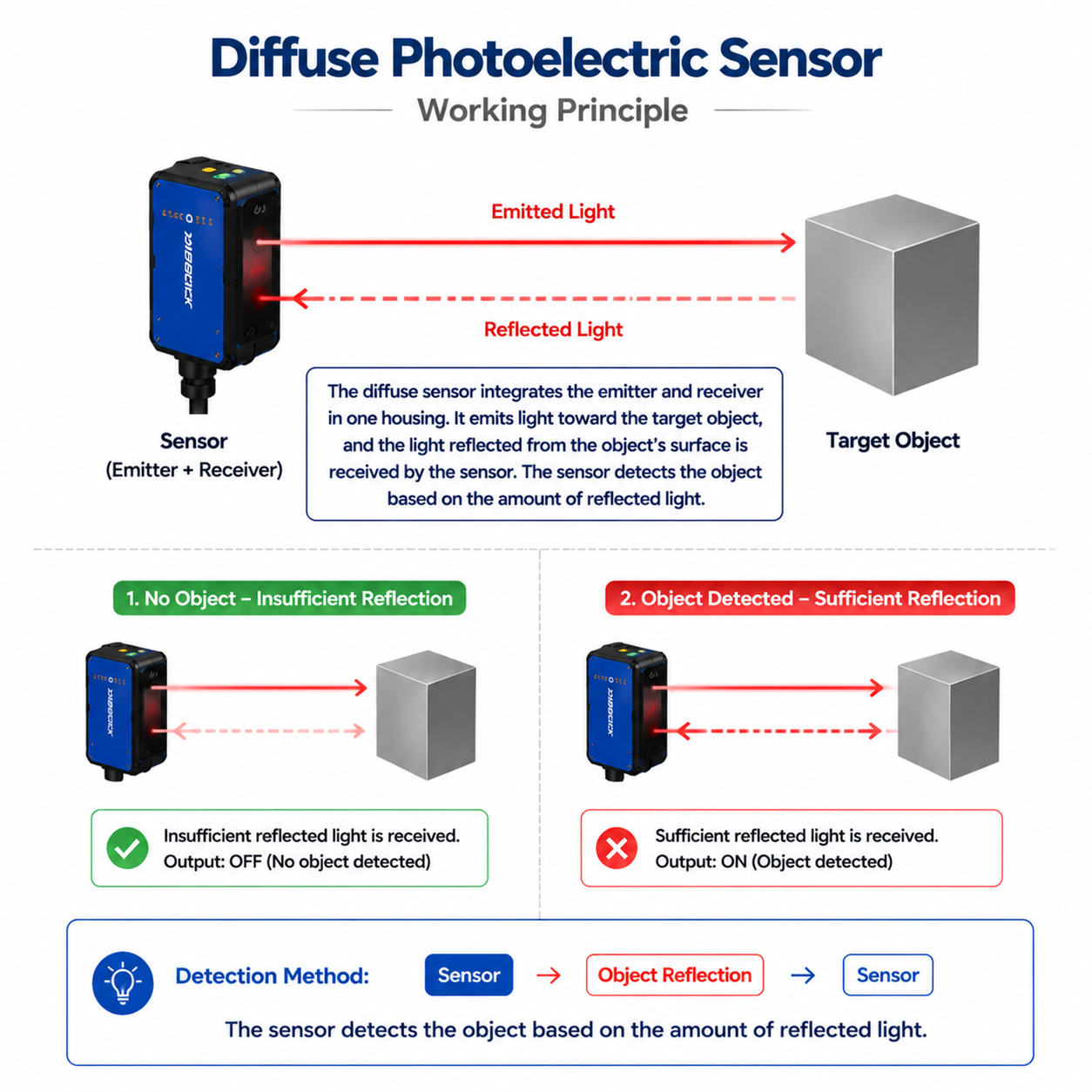 Retro-Reflective Photoelectric Sensor Working Principle