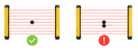 Single-beam tolerance logic: one interrupted beam produces no output; two or more interrupted beams trigger the safety output