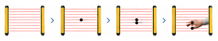 Operating sequence: clear area, one beam blocked, two beams blocked, hand or arm detected