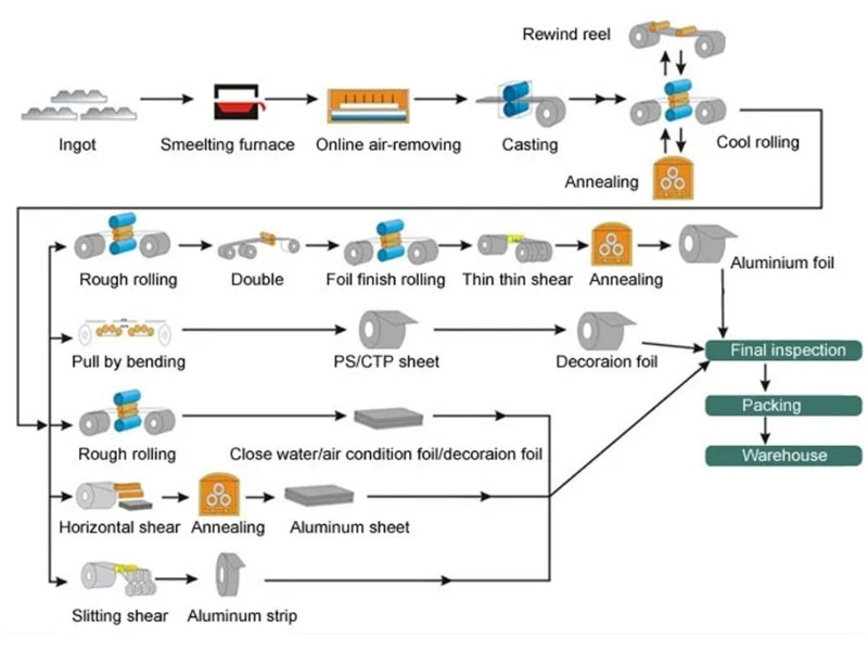 Aluminum Coils Processing Techniques