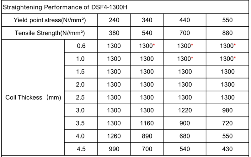 Straightening Performance of DSF4-1300H