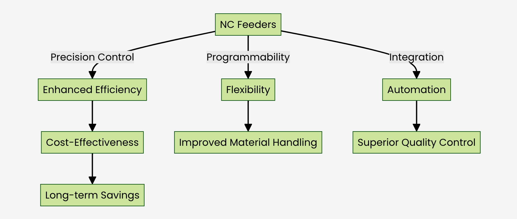 Diagram: NC podavač vs. tradiční podavače