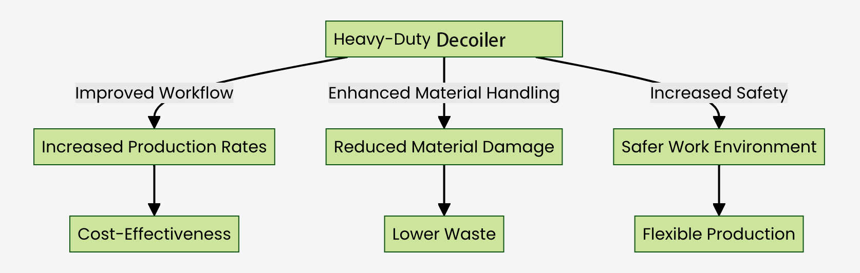 Decoilers 