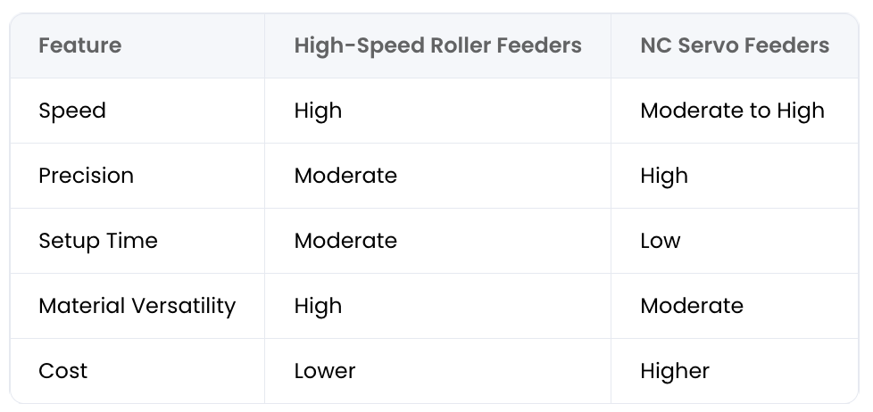 Comparación de alimentadores de rodillos de alta velocidad y alimentadores servo NC