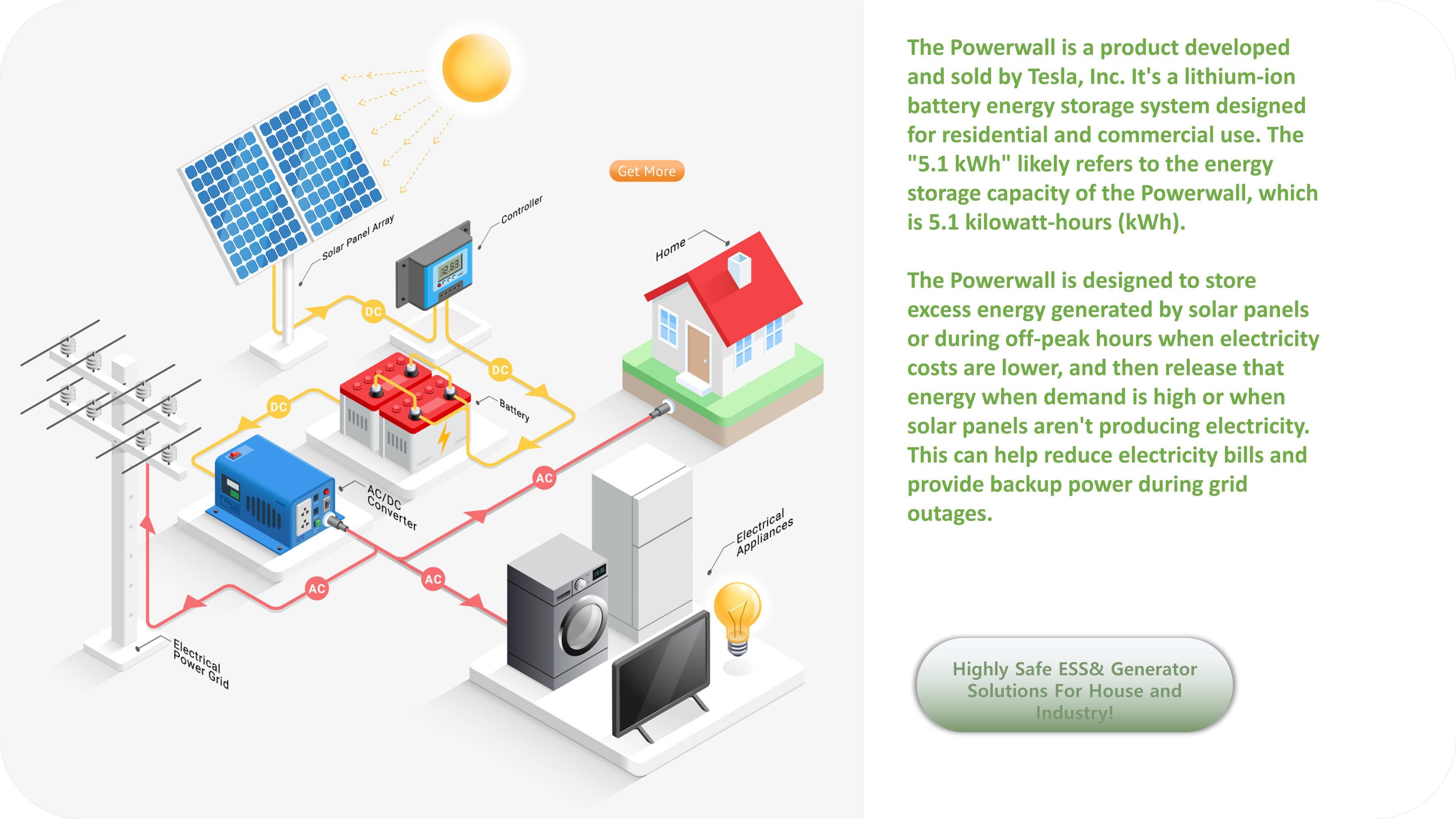 Why A Solar Energy Storage Systems Is Needed For Homeowners