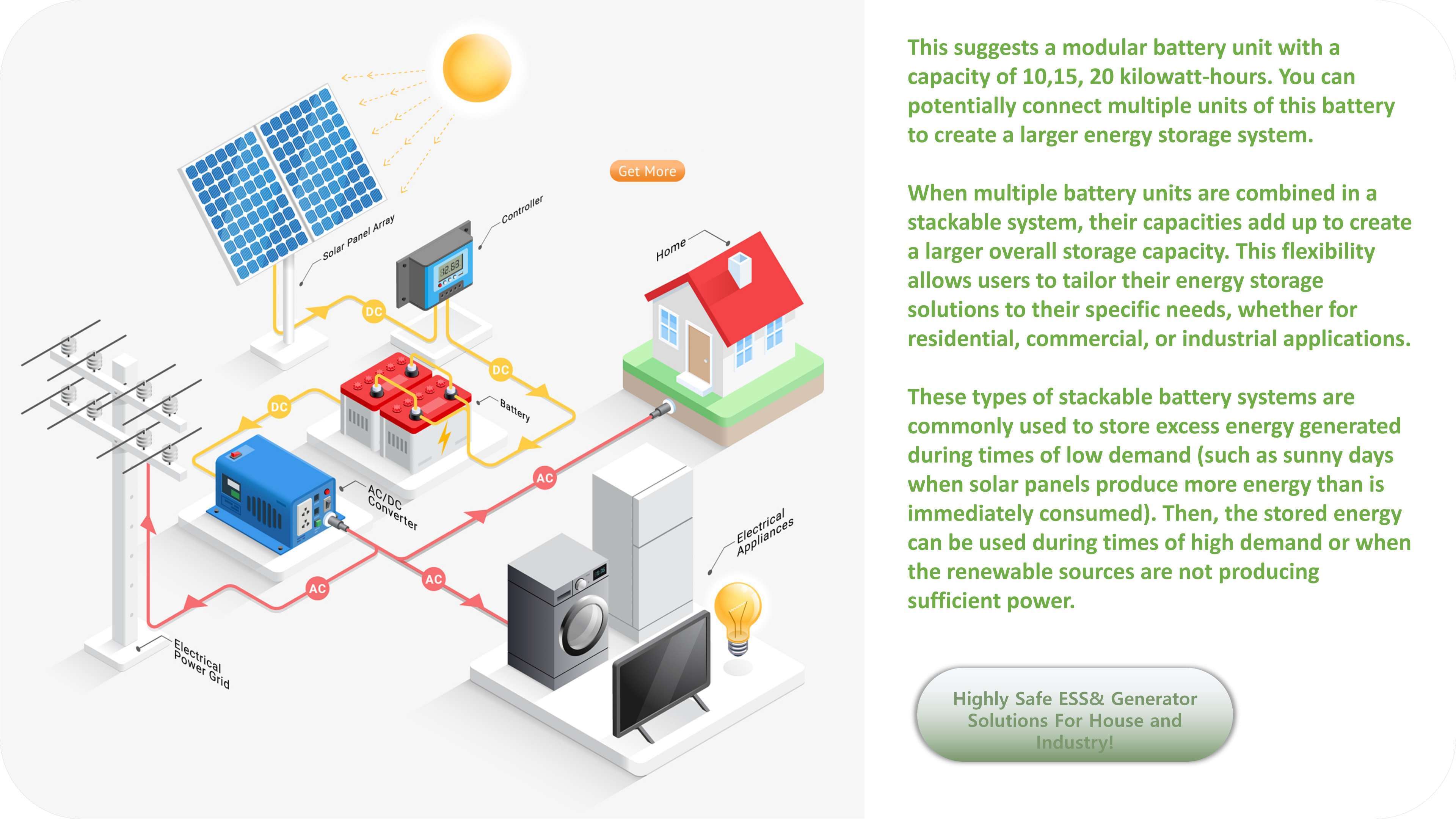 Why A Solar Energy Storage Systems Is Needed For Homeowners