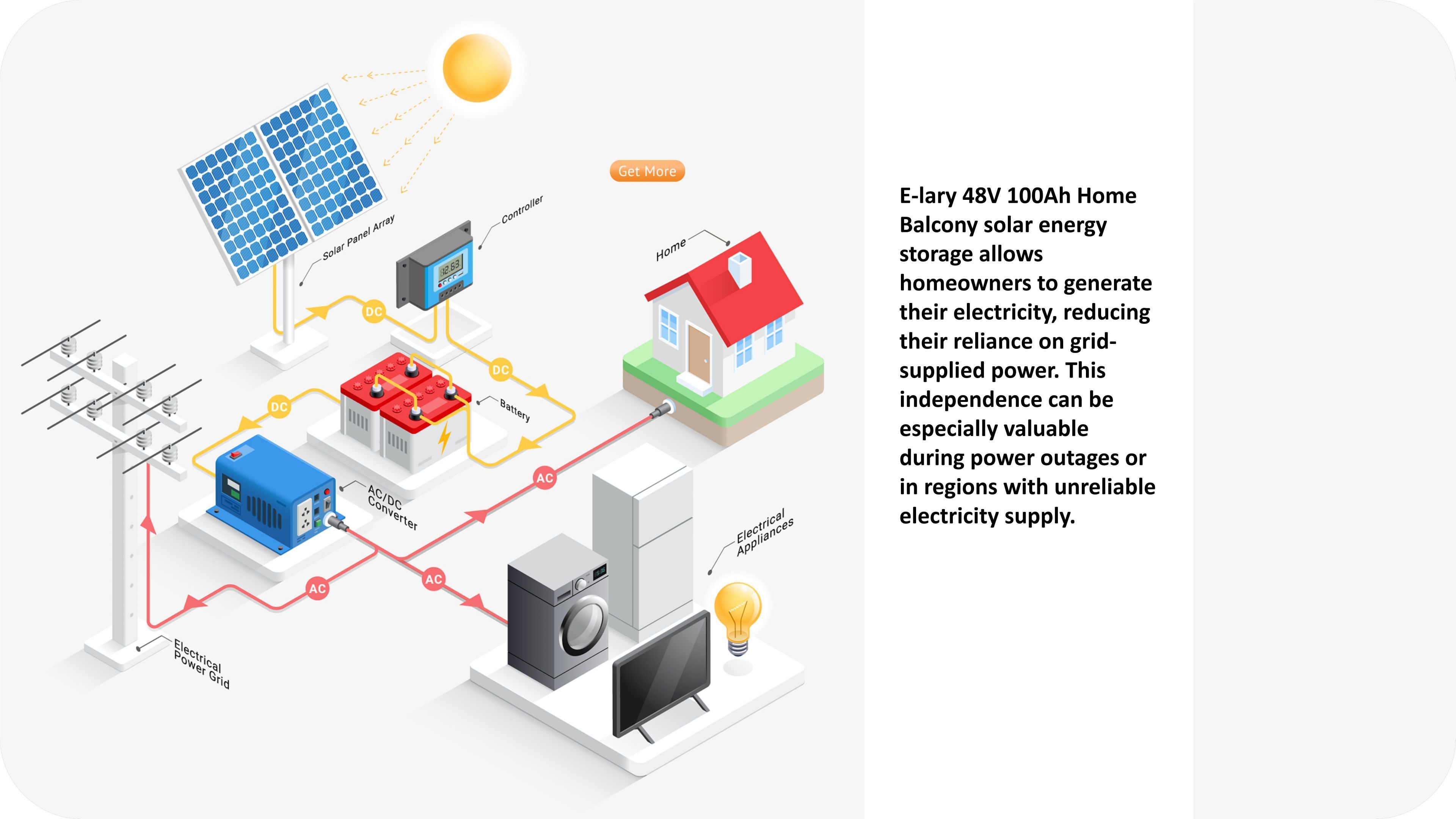 Why An E-lary 48V 100Ah Battery Backup For Home Is Needed For Homeowners