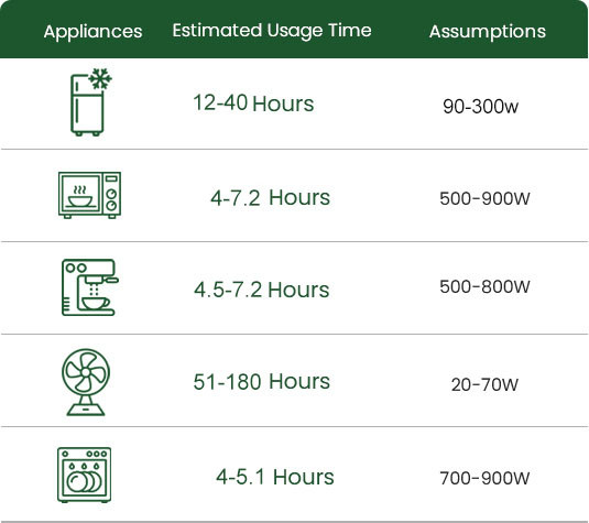 Portable Power Station Usage Time