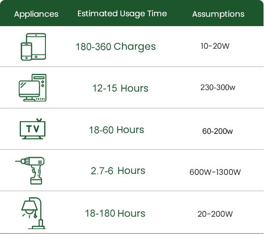 Portable Power Station Usage Time