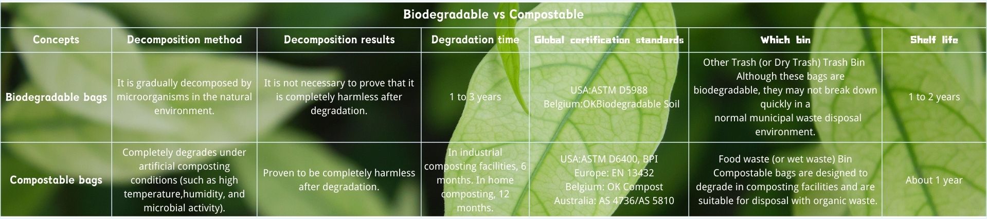 Biodegradable bags vs. compostable bags: What is the difference?