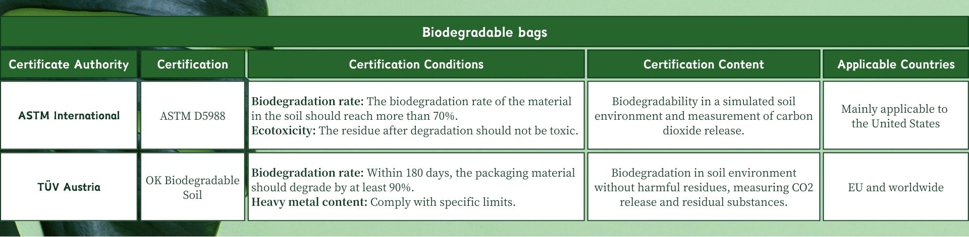 certifications for biodegradable bags