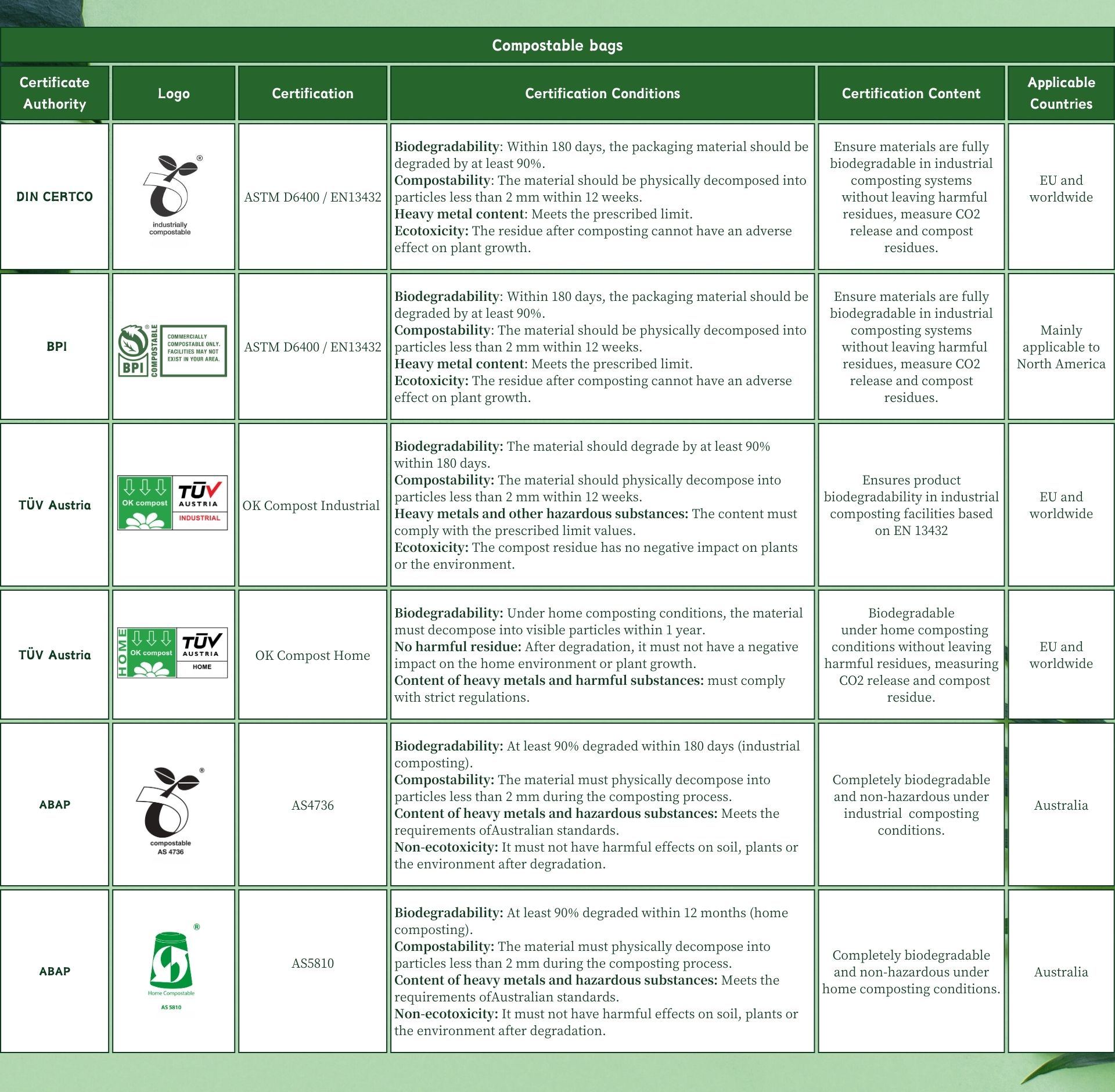 certifications for compostable bags