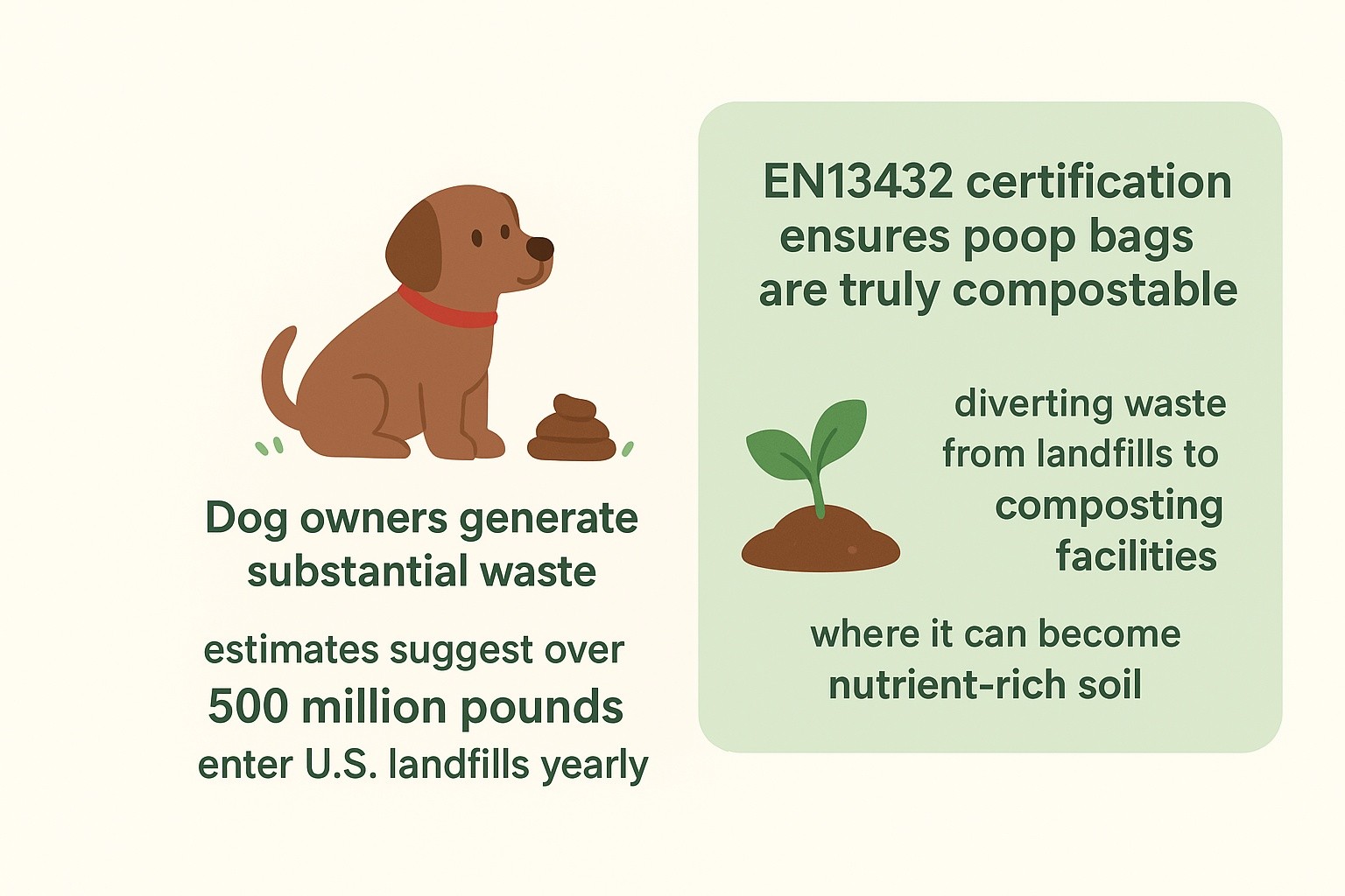 Pictured are environmentally friendly compostable pet waste bags certified to EN13432, reducing landfill impact and supporting sustainable waste management
