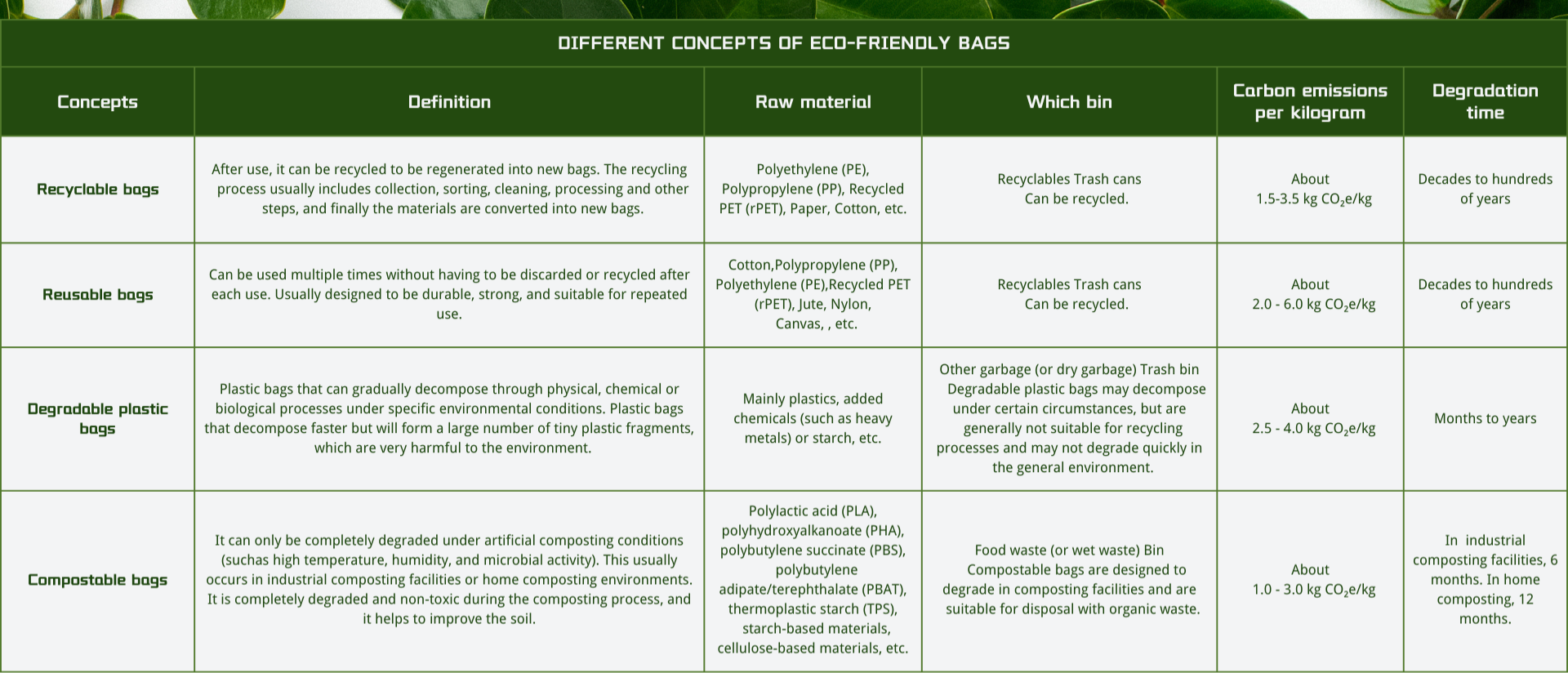 Detailed comparison of eco-friendly bag types, including definitions, raw materials, disposal methods, carbon emissions, and degradation times to help users make sustainable choices.