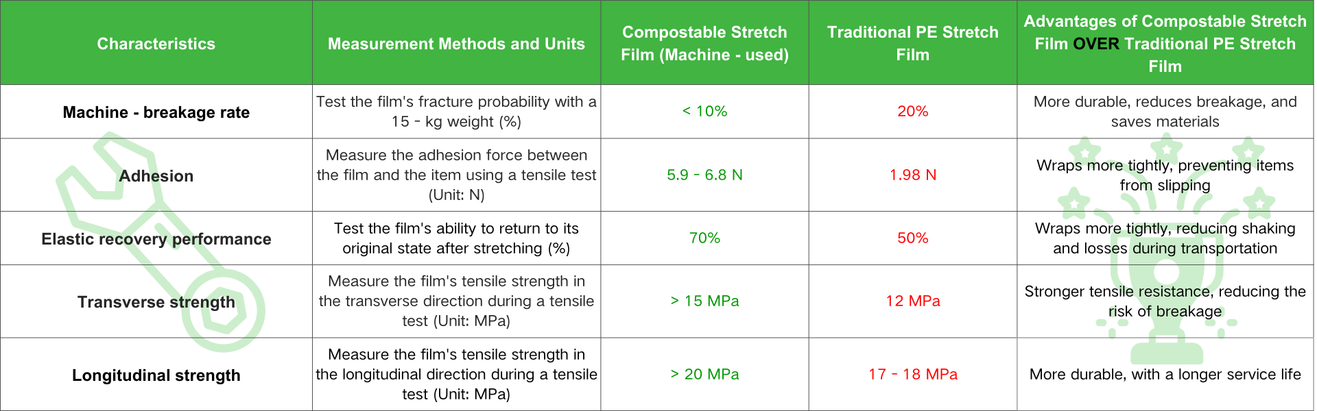 Tabla comparativa de film estirable compostable y film estirable de PE tradicional