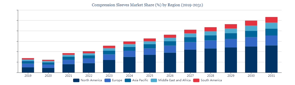 CUSTOM COMPRESSION SLEEVE MARKET SHARE 2019-2031