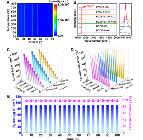 Advancements in Ammonia Synthesis and Catalyst Development: Navigating Future Frontiers
