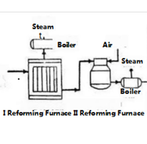 Advancements in Secondary Reforming Catalyst Technology for Ammonia Synthesis
