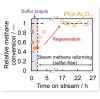 Strategies for Alleviating Sulfur Poisoning in Methane Steam Reforming Catalysts