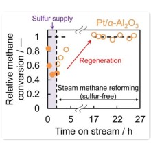 Strategies for Alleviating Sulfur Poisoning in Methane Steam Reforming Catalysts