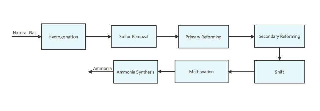 Flow Chart of Ammonia Synthesis Production