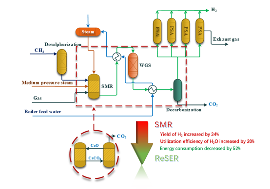 CO₂ adsorption