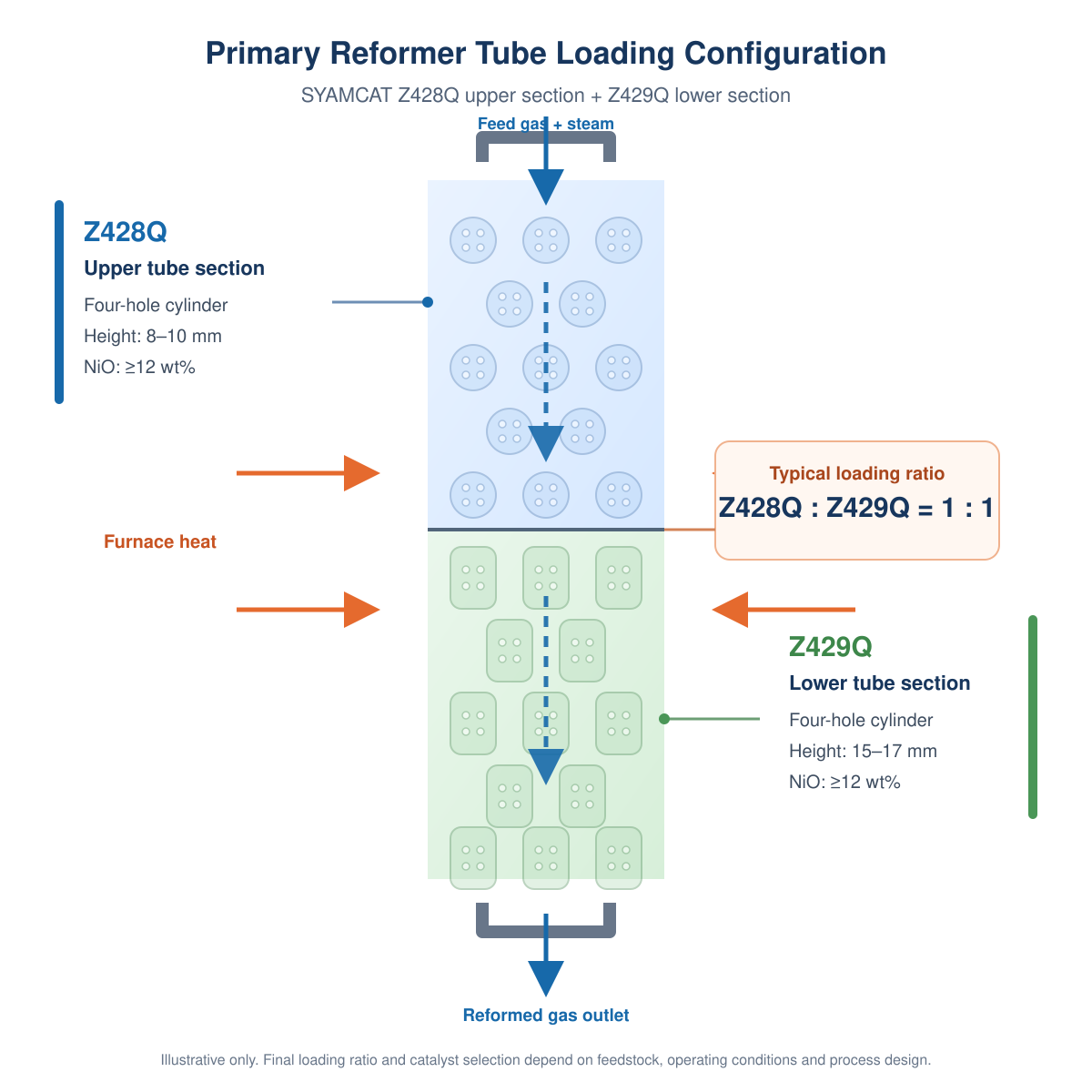 Illustrative primary reformer tube loading configuration with SYAMCAT Z428Q in the upper section and Z429Q in the lower section