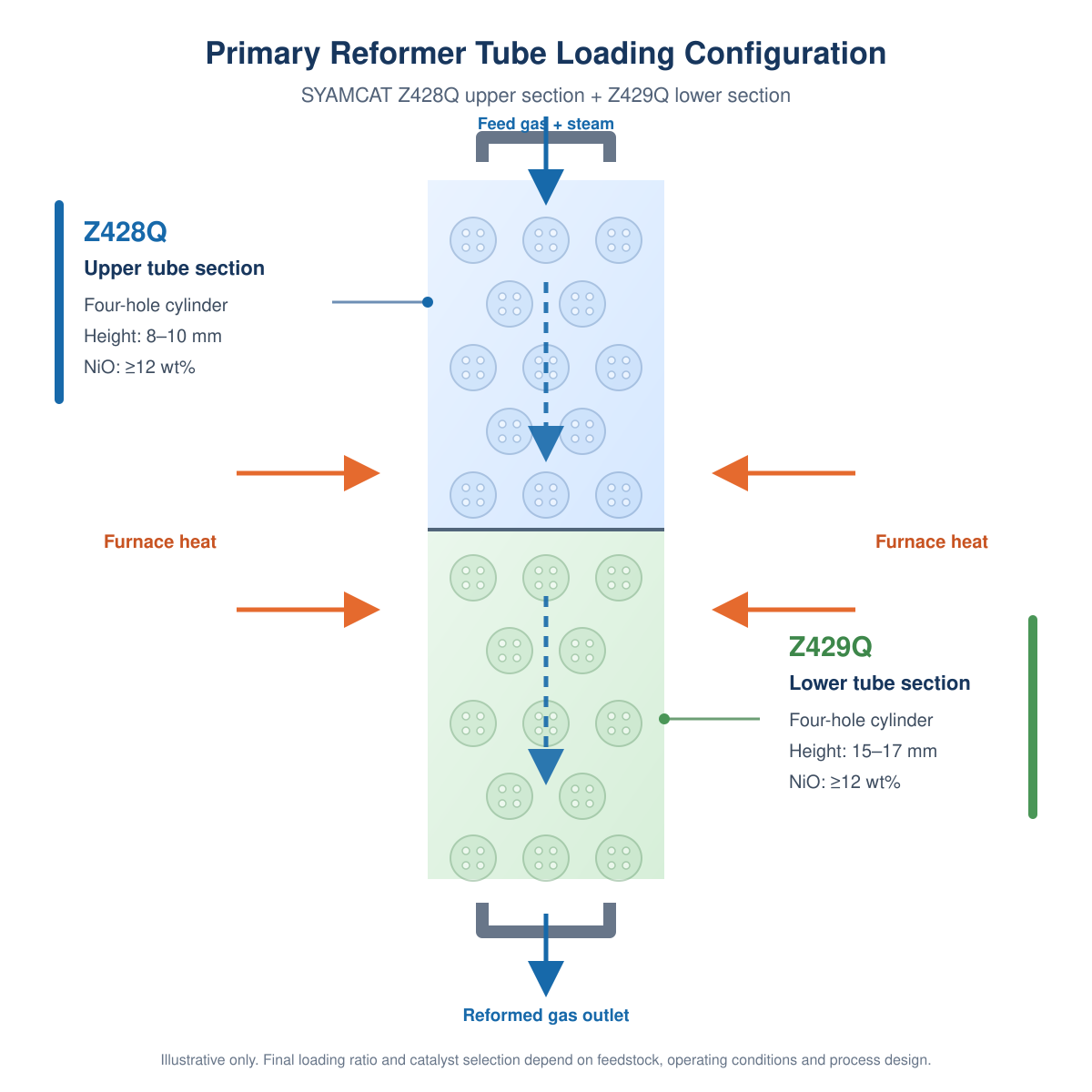 Illustrative primary reformer tube loading configuration with SYAMCAT Z428Q in the upper section and Z429Q in the lower section