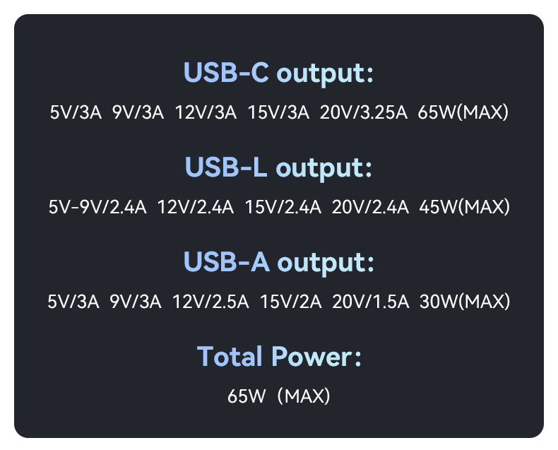 YC70 EU 65W Fast Charging Wall Charger(USB+IP+TC) Details