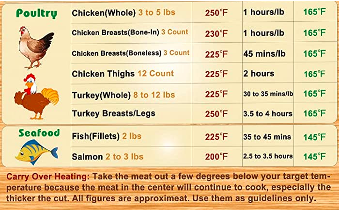 Temperatura y tiempo de cocción de la carne.
