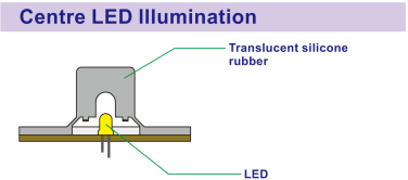 The LEDs are placed in the center of the button