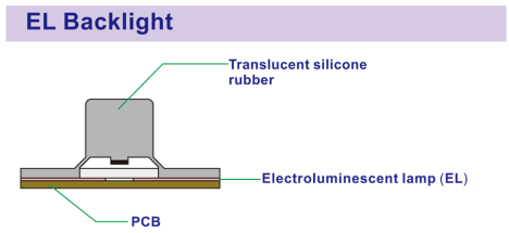 EL backlight