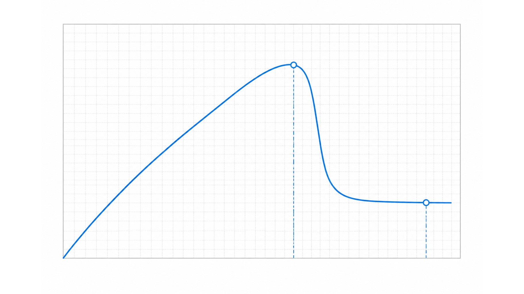 Force displacement curve chart showing actuation peak, snap-through drop and release point