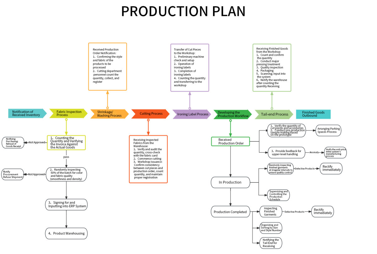 Eation Garment production plan workflow from fabric inspection to finished goods outbound