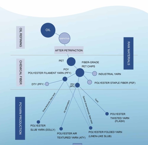Poyarn Production Chain in Home Textiles