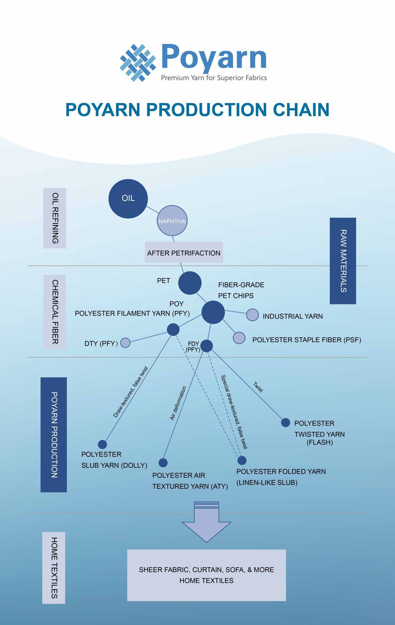 Poyarn production chain