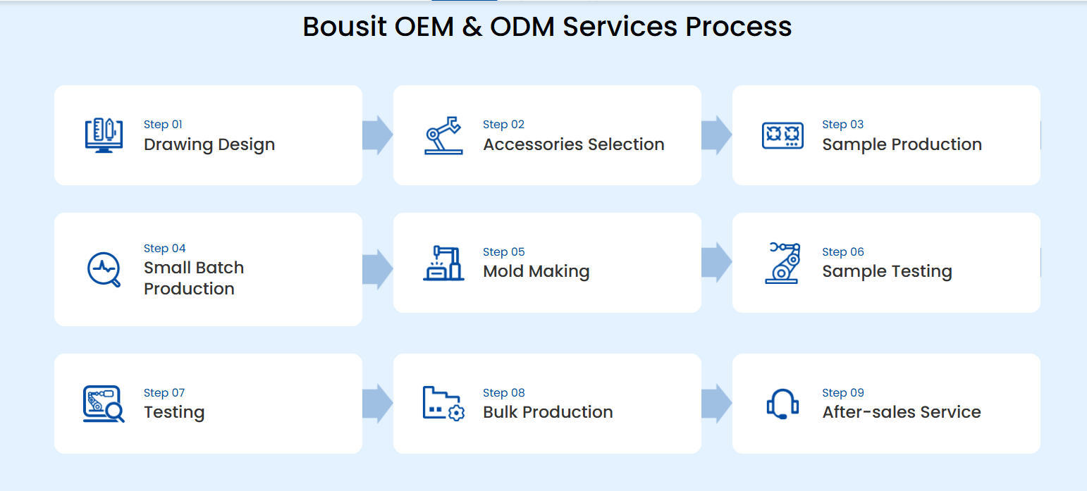 Bousit Gas Stove OEM/ODM Services Process