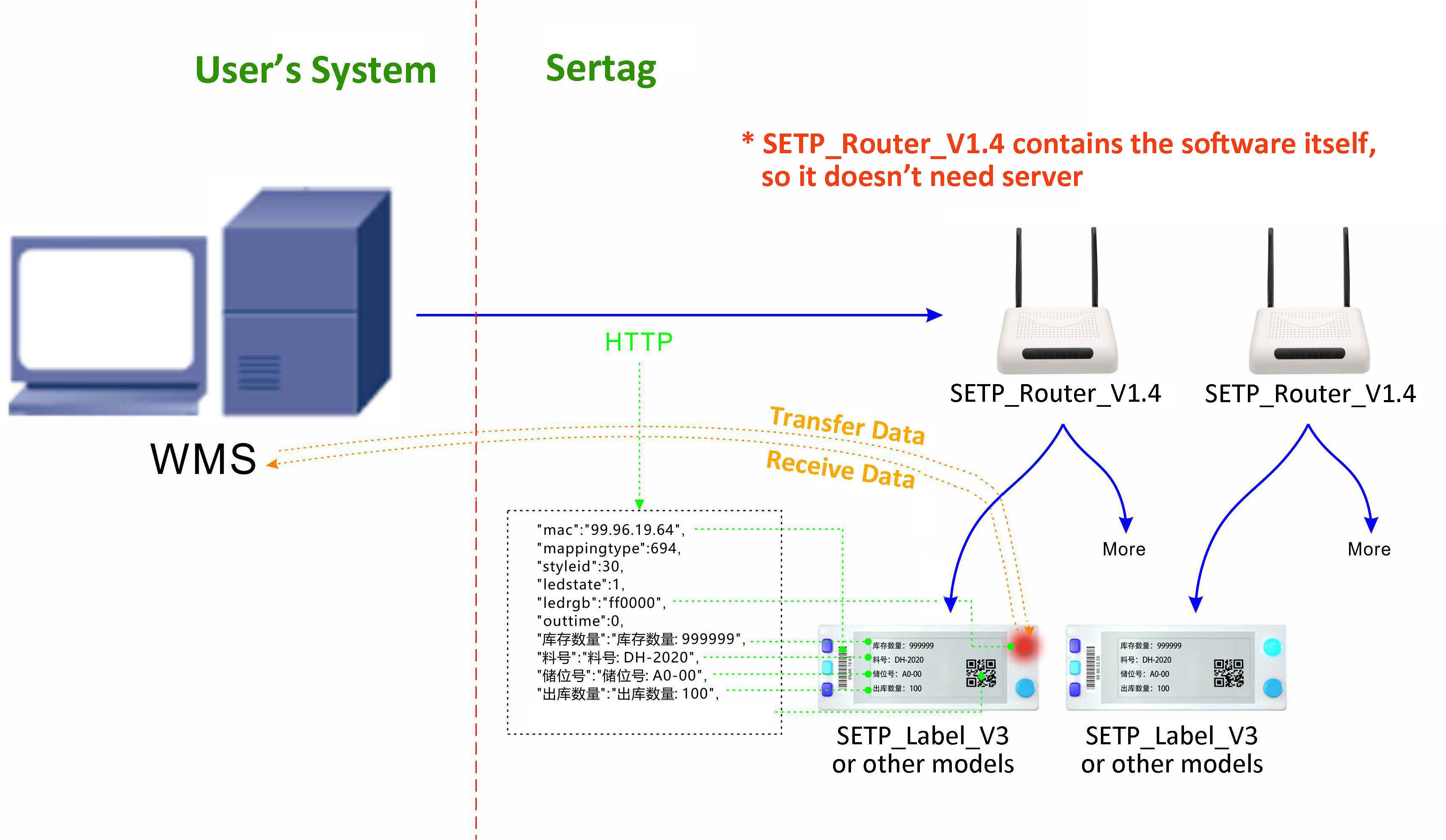 pick to light base station work flow