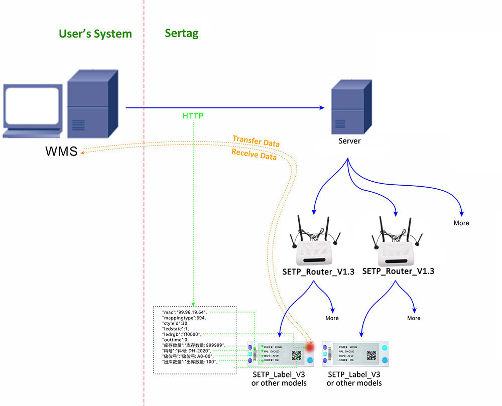 pick to light warehouse access point